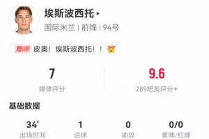 埃斯波西托本场5射2正进1球+1错失进球 8对抗5成功+3造犯规