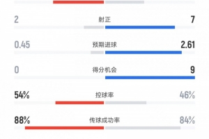 博洛尼亚vs米兰数据：射门13比10、进球机会0比9、控球率54%比46%