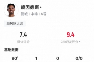 赖因德斯本场数据：1进球5关键传球3拦截2过人成功，评分7.4