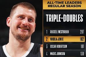 史诗级胖子约基奇182次三双超越大O独占历史第2 和威少差25次