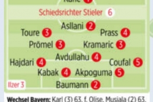 拜仁vs霍芬海姆图片报评分：凯恩、迪亚斯1分最高，格纳布里4分